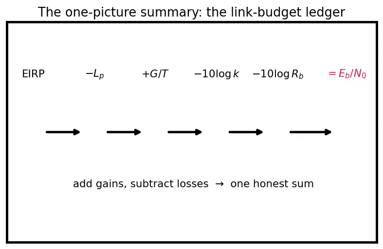 Figure — Link budget — path loss, EIRP, G - T, Eb - N0