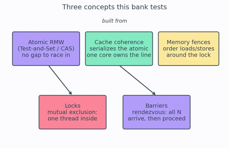 Figure — Synchronization primitives (locks, barriers)
