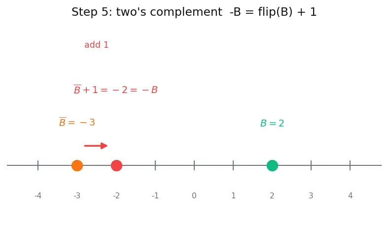 Figure — ALU design fundamentals