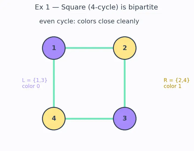 Figure — Bipartite graphs — 2-coloring test, bipartite matching — Hopcroft-Karp