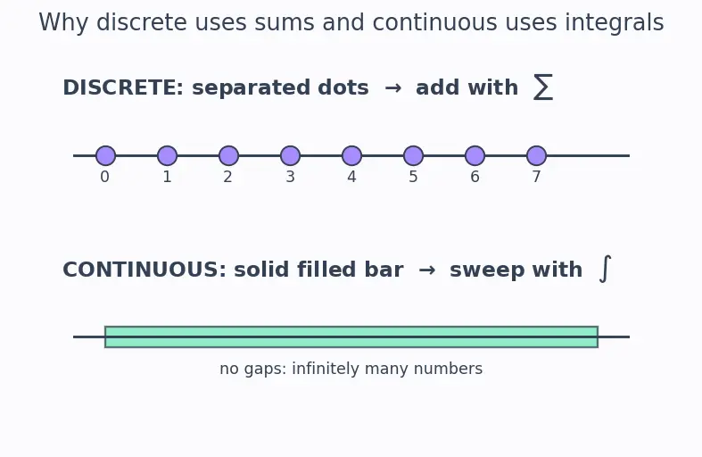 Figure — Random variables (discrete and continuous)