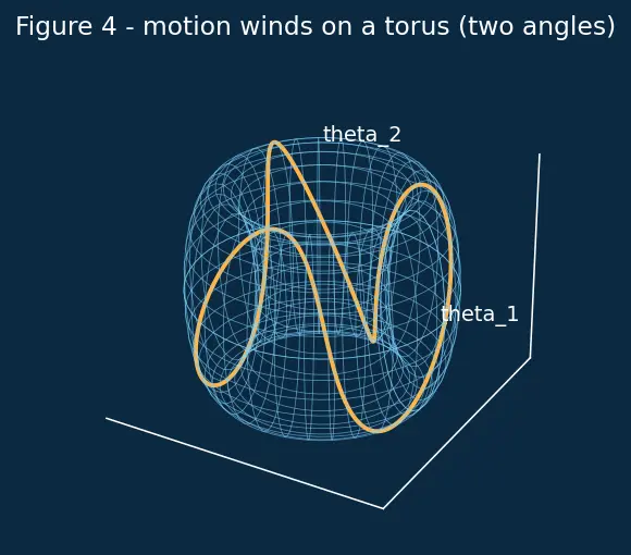 Figure — Action-angle variables — integrable systems