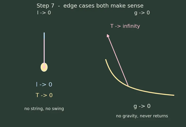 Figure — Dimensional analysis — checking equations, deriving relations