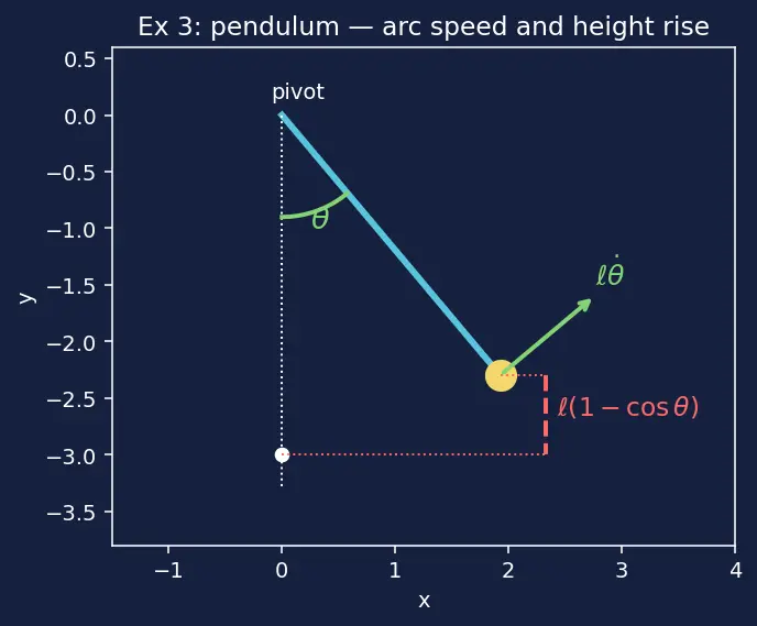 Figure — Lagrangian L = T − V