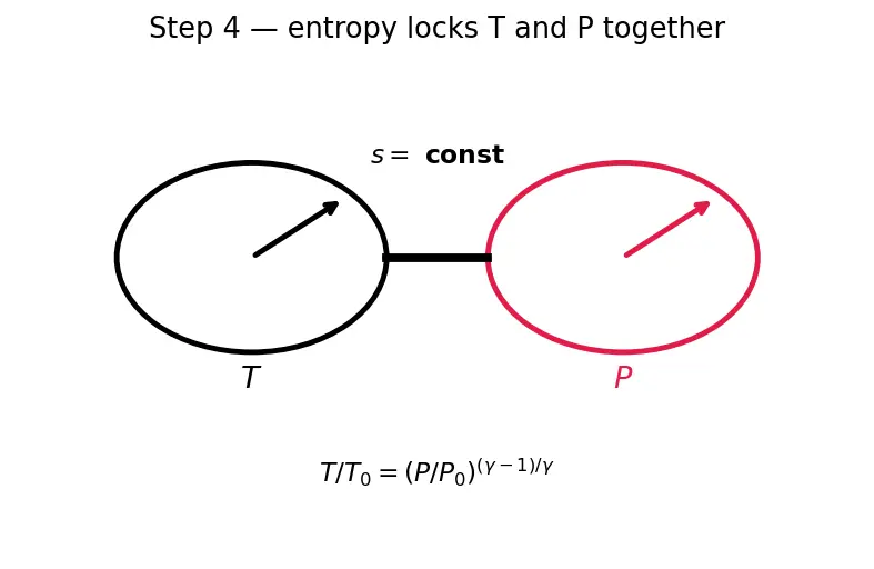 Figure — Nozzle thermodynamics — isentropic expansion from chamber to exit