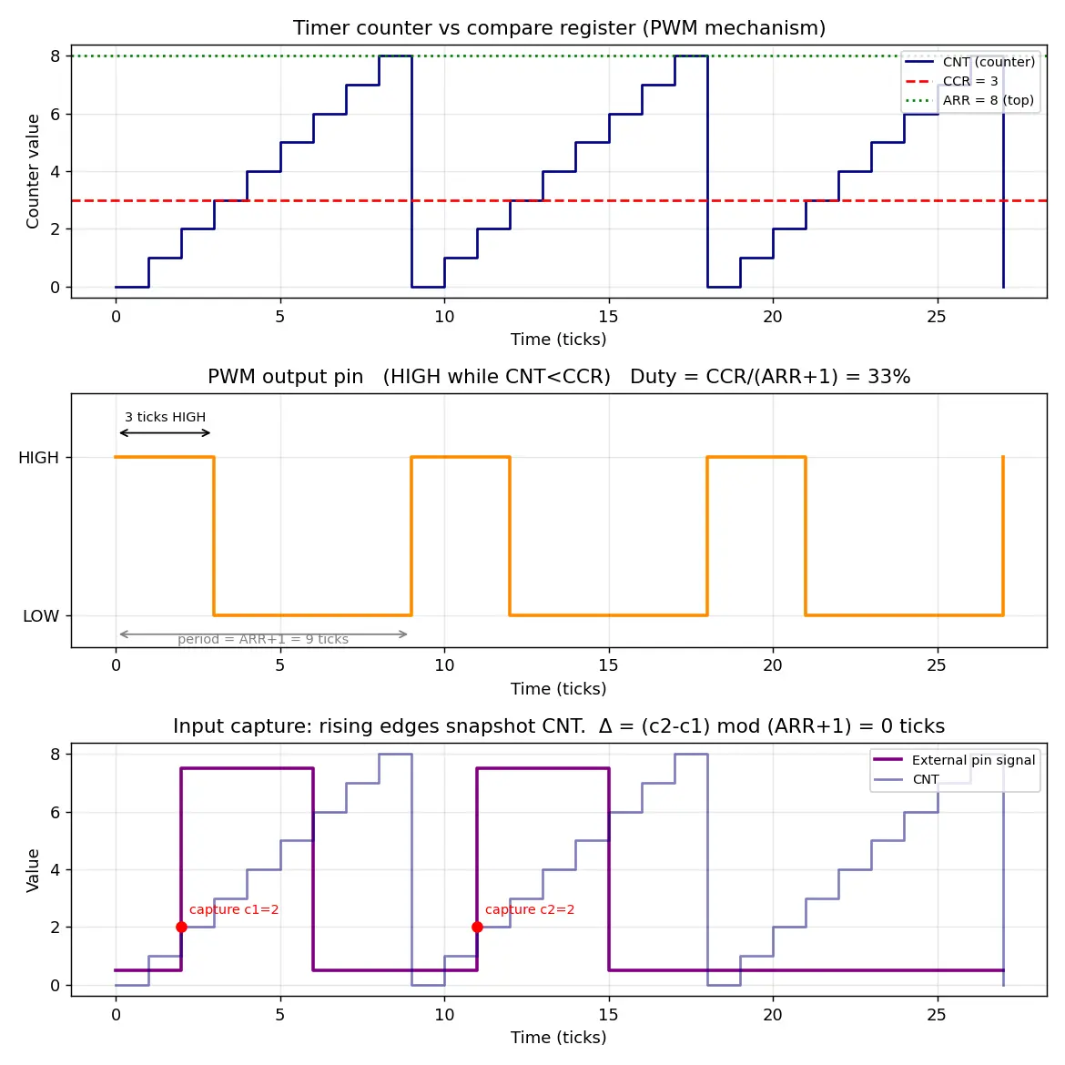 Figure — Timers — PWM generation, input capture, output compare