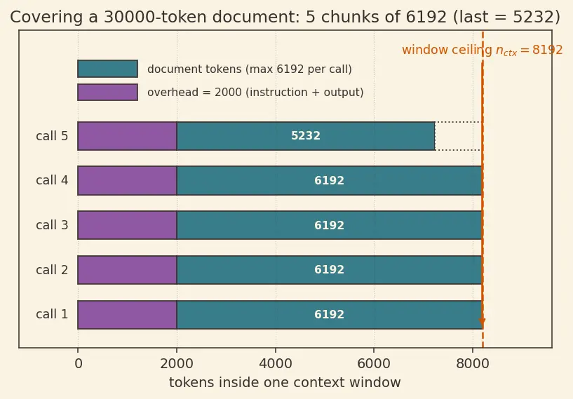 Figure — Context window and sequence length