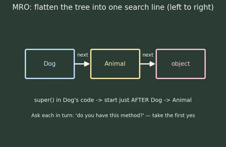 Figure — `super()` — calling parent methods