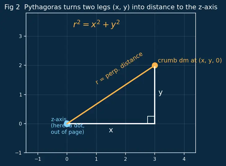 Figure — Perpendicular axis theorem — I_z = I_x + I_y — proof, restrictions