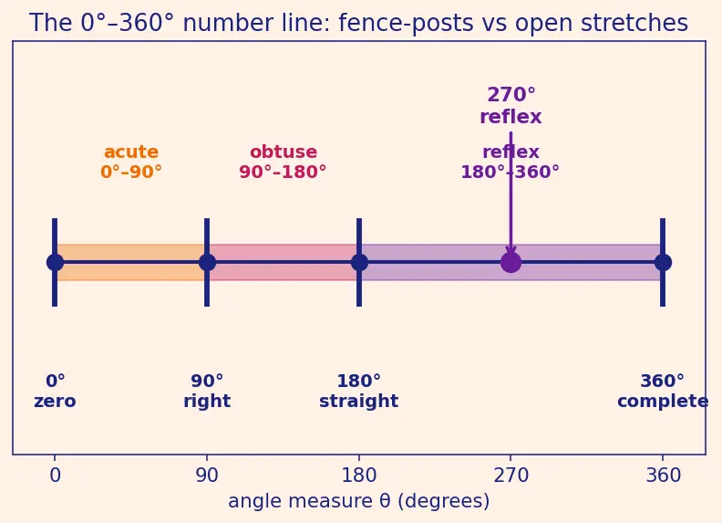 Figure — Types of angles — acute, right, obtuse, straight, reflex, complete