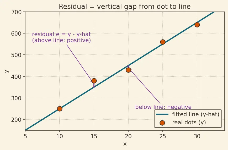 Figure — Simple linear regression model
