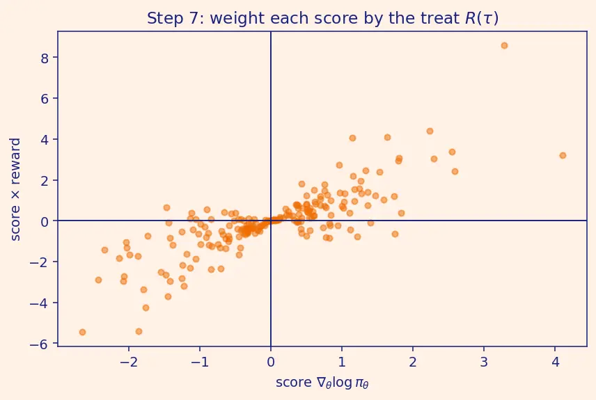 Figure — Policy gradient methods