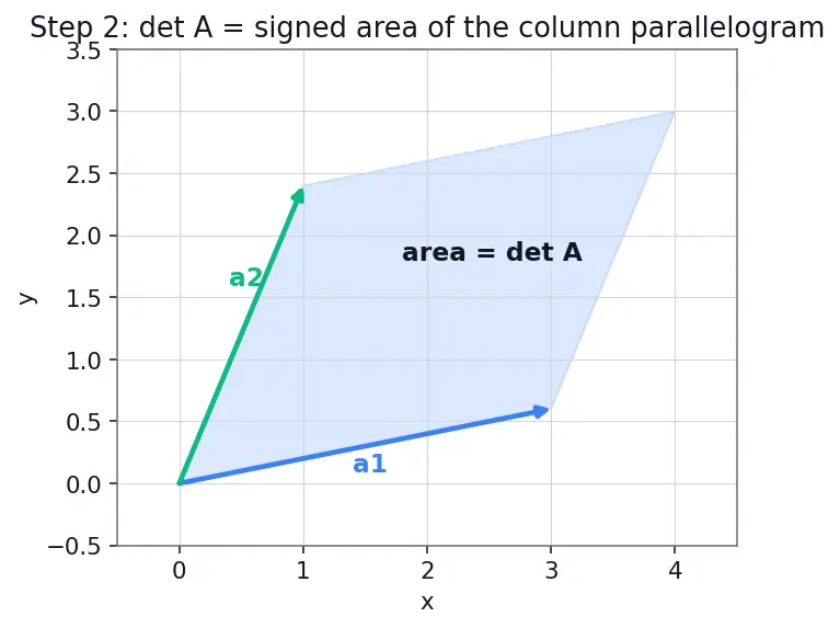 Figure — Cramer's rule