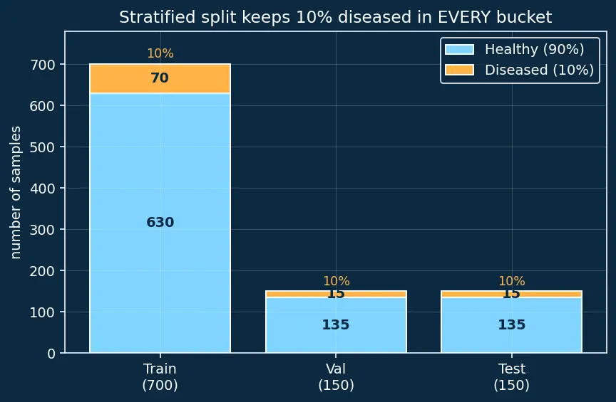Figure — Train - validation - test splitting