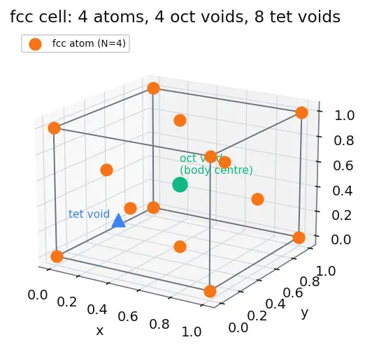 Figure — Coordination number, voids (tetrahedral, octahedral)