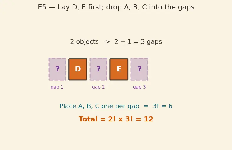 Figure — Permutations — nPr, arrangements with restrictions
