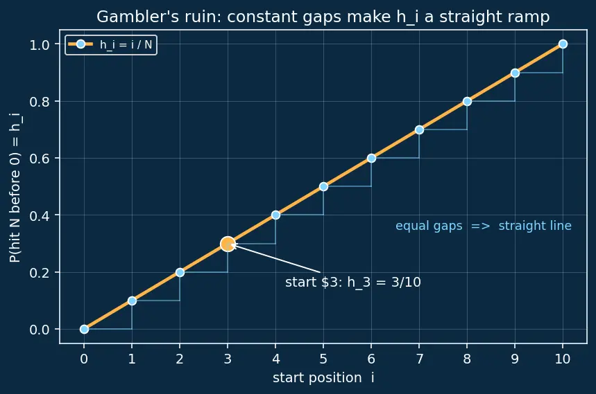 Figure — Stochastic processes — Markov chains, steady-state, random walks