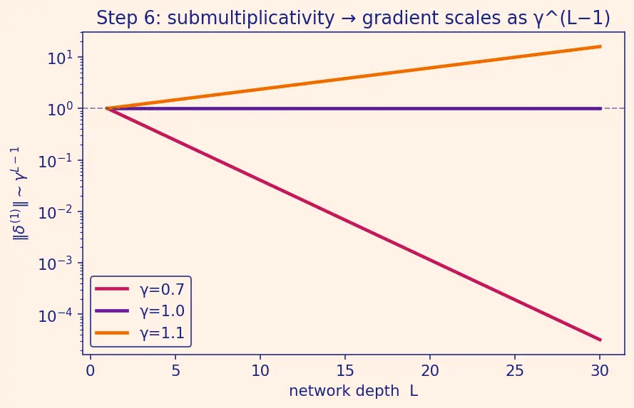 Figure — Vanishing and exploding gradients
