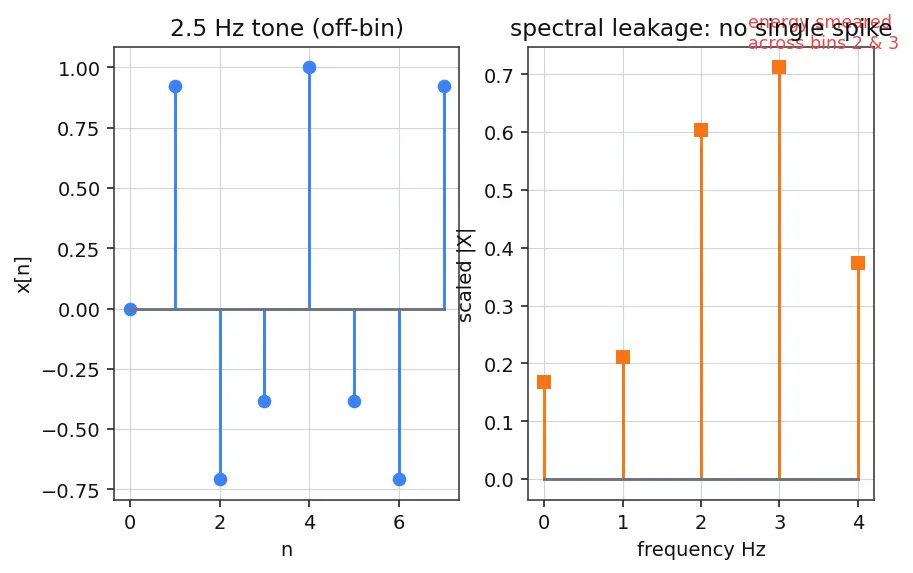 Figure — scipy.signal — filtering, convolution, FFT-based analysis