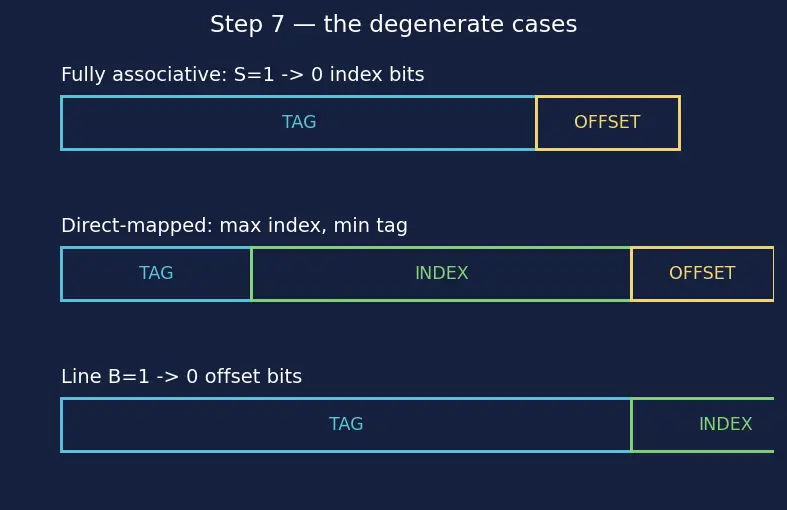 Figure — Cache lines, tags, index, offset
