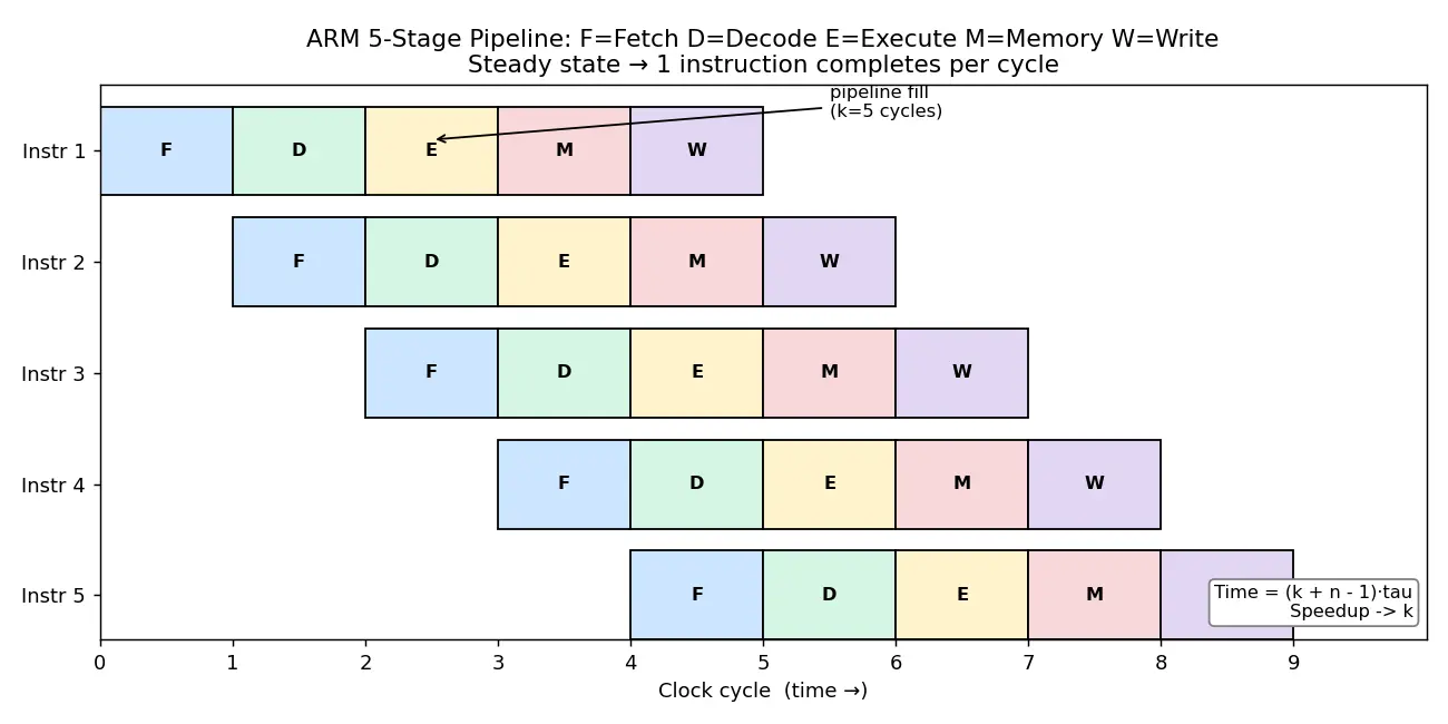 Figure — ARM architecture intro — used in embedded - aerospace