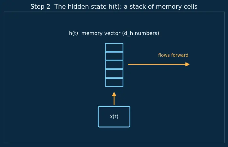 Figure — Recurrent Neural Networks (RNN) architecture