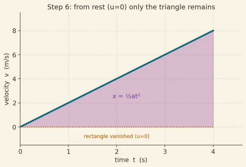 Figure — Graphs — x-t, v-t, a-t; areas and slopes meaning