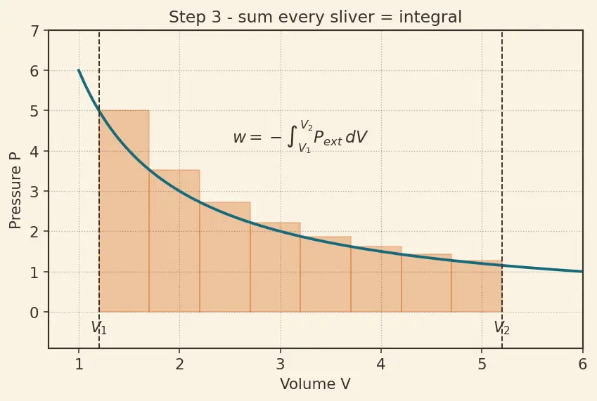 Figure — Work in expansion -  reversible isothermal w = −nRT ln(V₂ - V₁), irreversible w = −P_ext ΔV