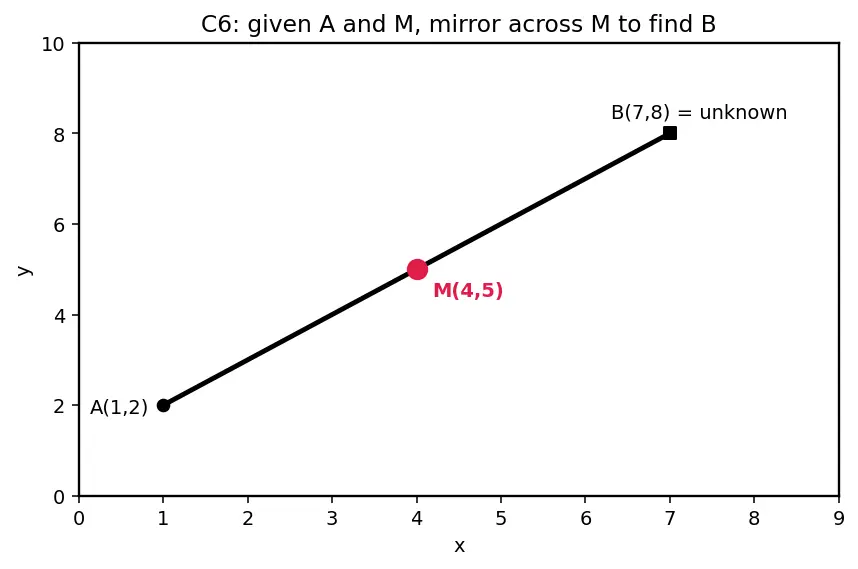 Figure — Midpoint formula