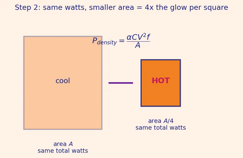 Figure — Dark silicon problem