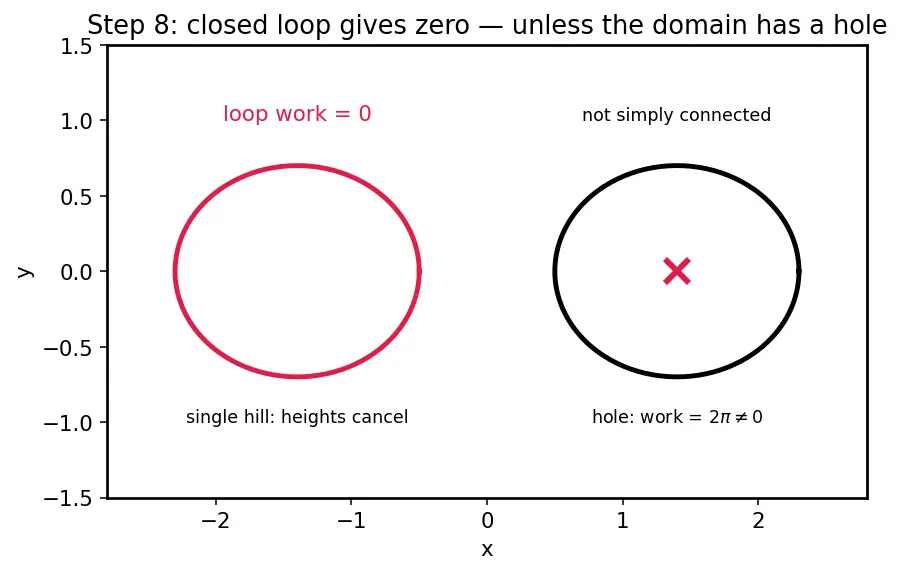Figure — Conservative vector fields — potential functions