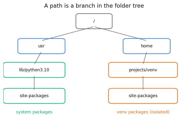 Figure — Virtual environments and pip - conda