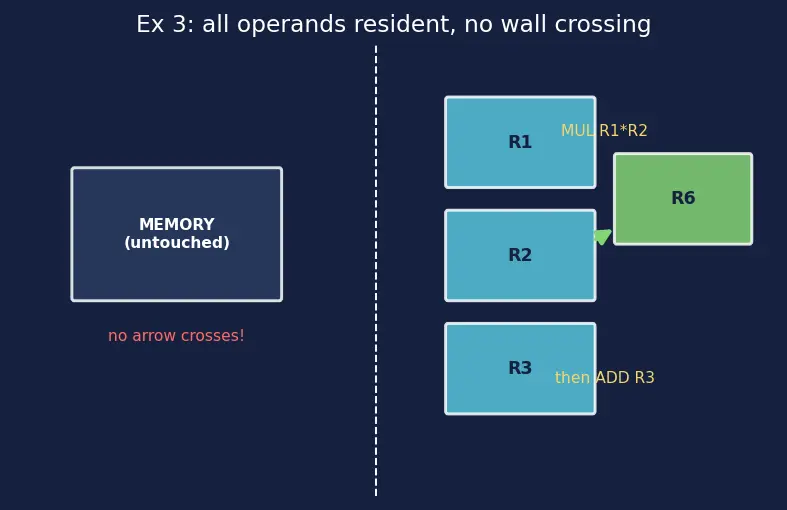 Figure — Load - store architecture model