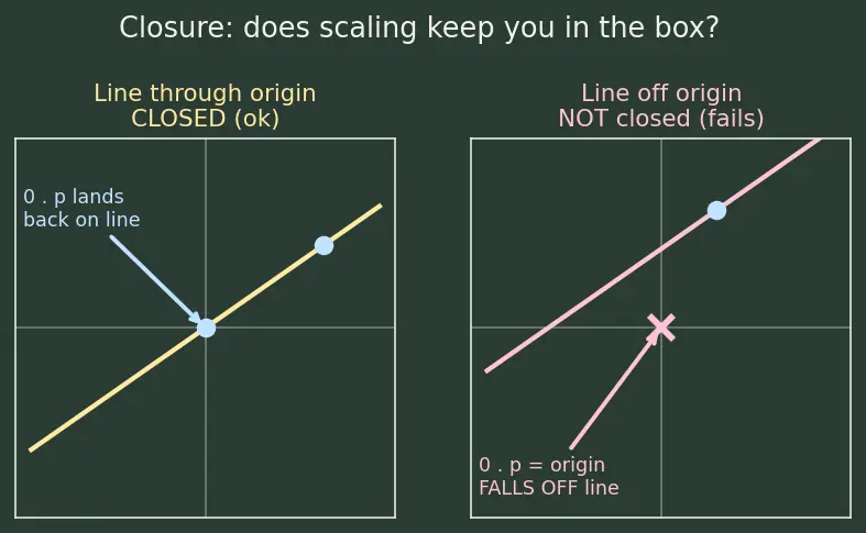 Figure — Abstract vector spaces — axioms, examples beyond ℝⁿ