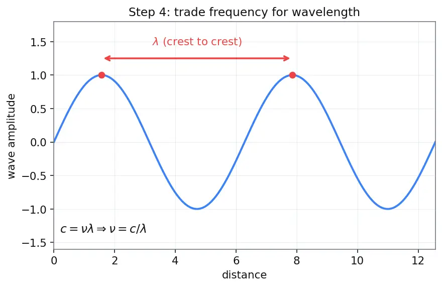 Figure — Dual nature of matter — de Broglie λ = h - p