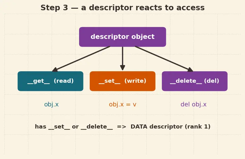 Figure — Properties — `@property`, `@setter`, `@deleter` for controlled access