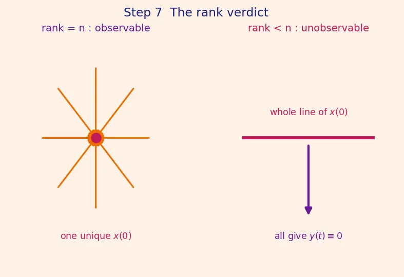Figure — Observability — when KF can estimate state