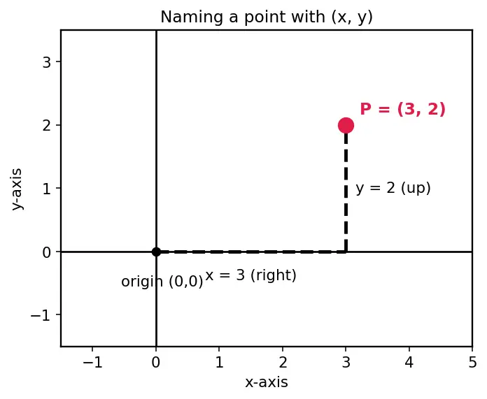 Figure — Ellipse — standard forms, semi-major - minor axes, foci, eccentricity, latus rectum