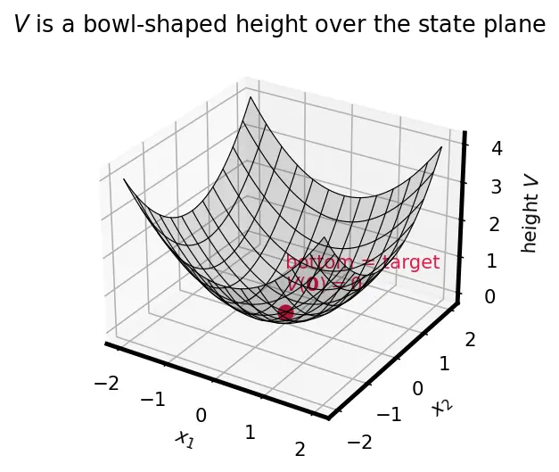 Figure — Lyapunov stability — Lyapunov function, positive definiteness