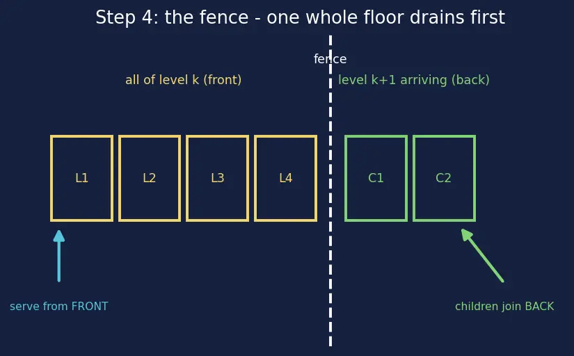 Figure — Level-order traversal — BFS with queue