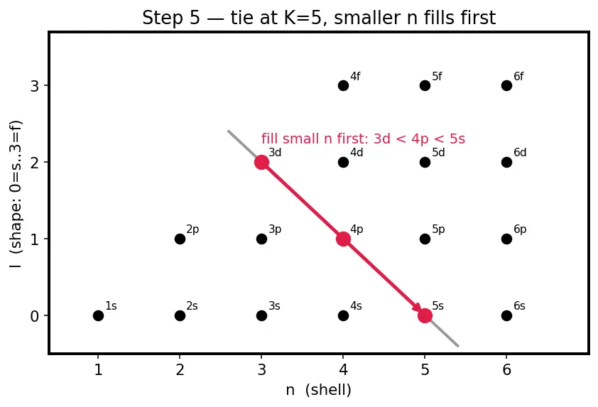 Figure — Aufbau principle — order of filling (Madelung rule, n + l)