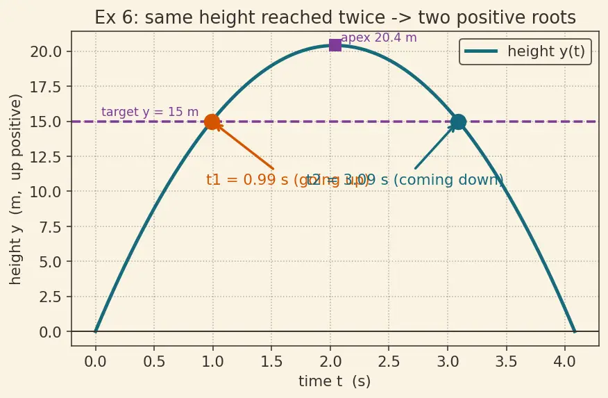 Figure — Free fall — g = 9.8 m - s², sign conventions