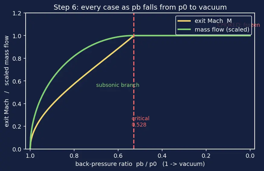 Figure — Converging nozzle — subsonic flow, Mach 1 at exit