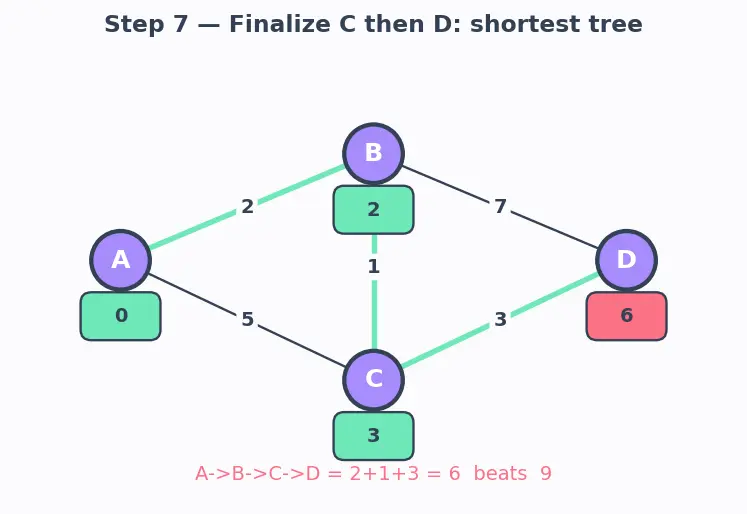 Figure — Link state routing — OSPF, Dijkstra