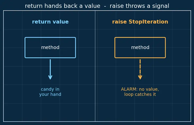 Figure — Iterators — `__iter__`, `__next__`, StopIteration