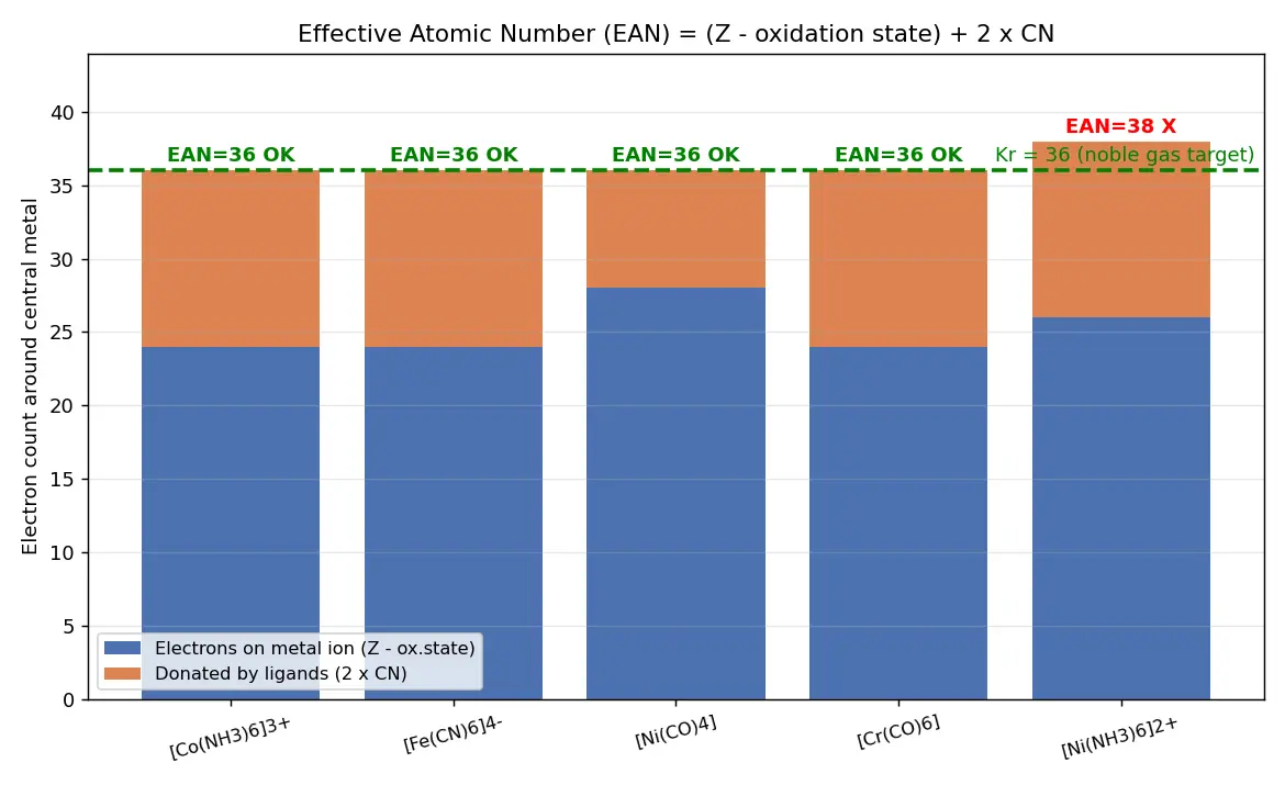 Figure — Effective Atomic Number (EAN) rule