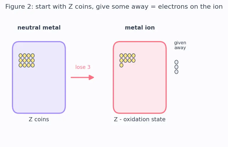 Figure — Effective Atomic Number (EAN) rule