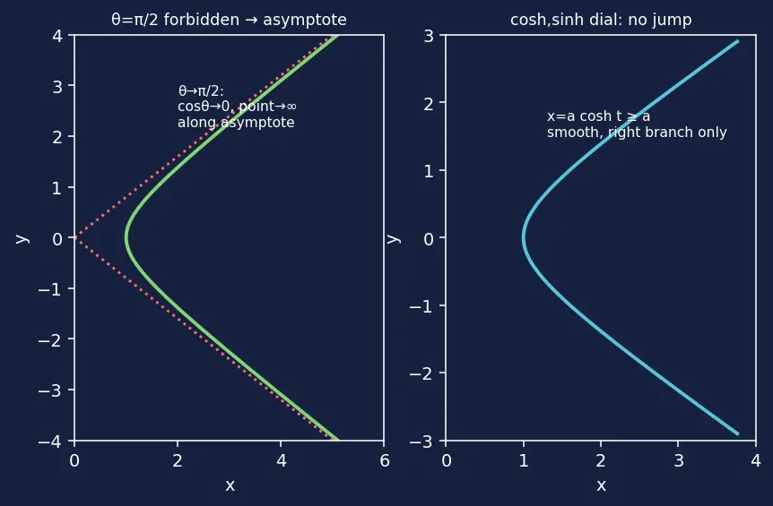 Figure — Parametric forms of all conics