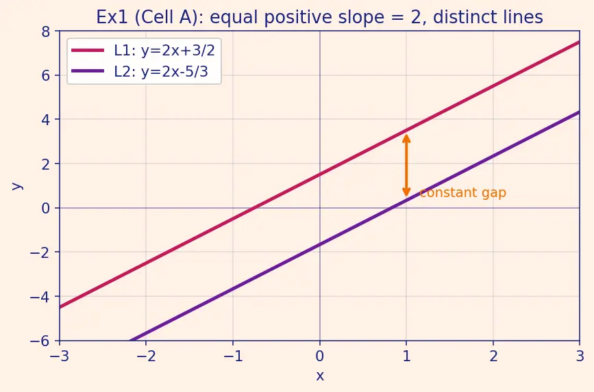 Figure — Parallel lines — equal slopes