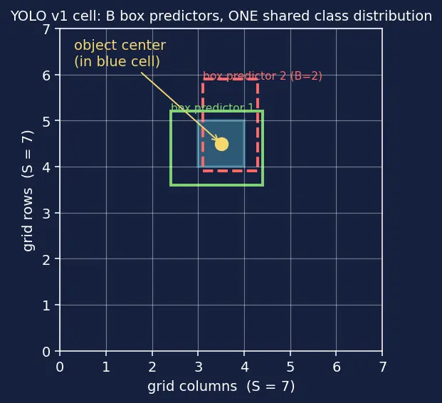 Figure — Object detection (R-CNN, YOLO, SSD)